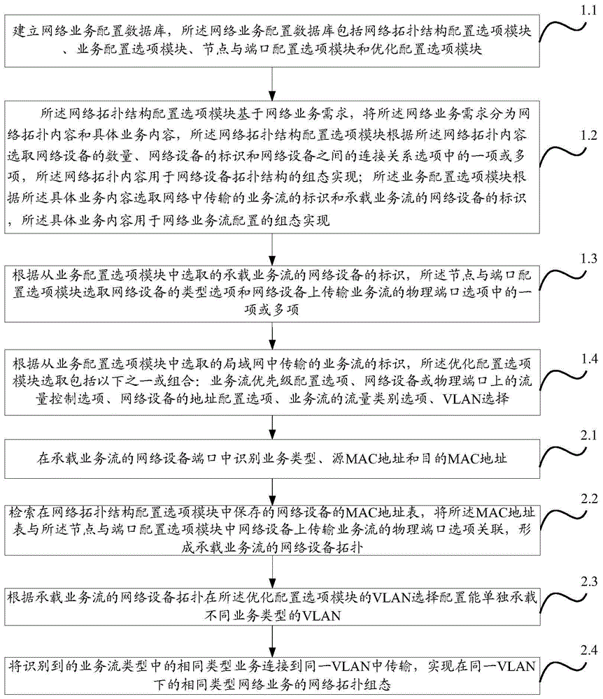 Method and system for realizing configuration based on network service