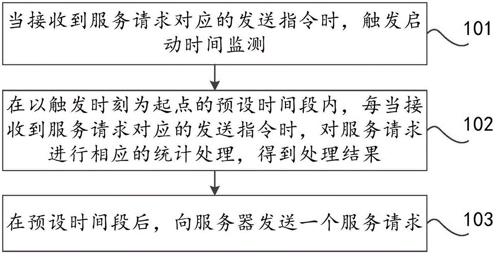 Service request processing method and apparatus