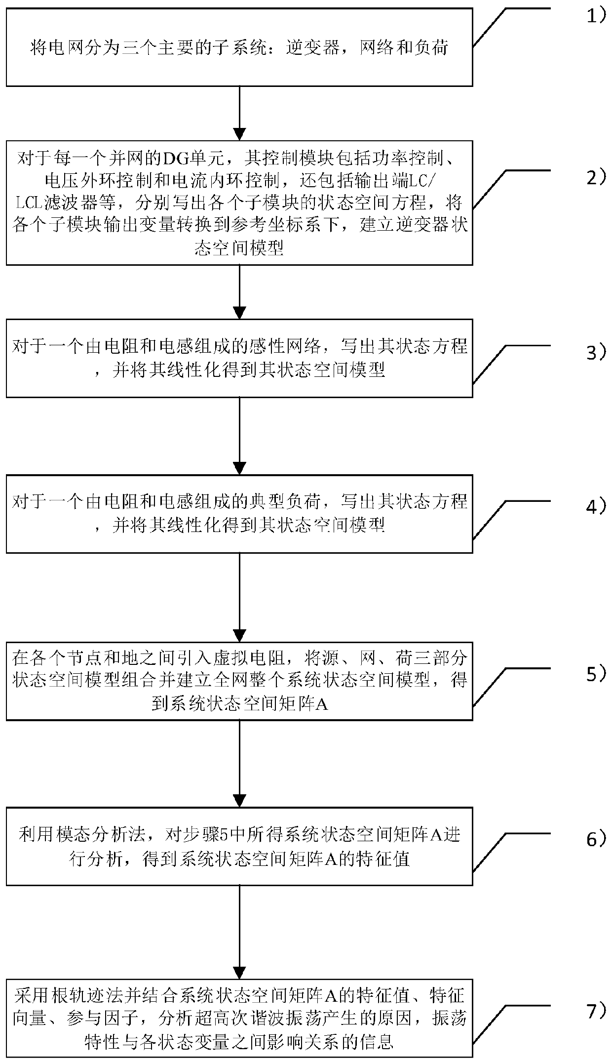 Ultrahigh-order harmonic stable mode acquisition method of VSC interface-containing distributed power supply