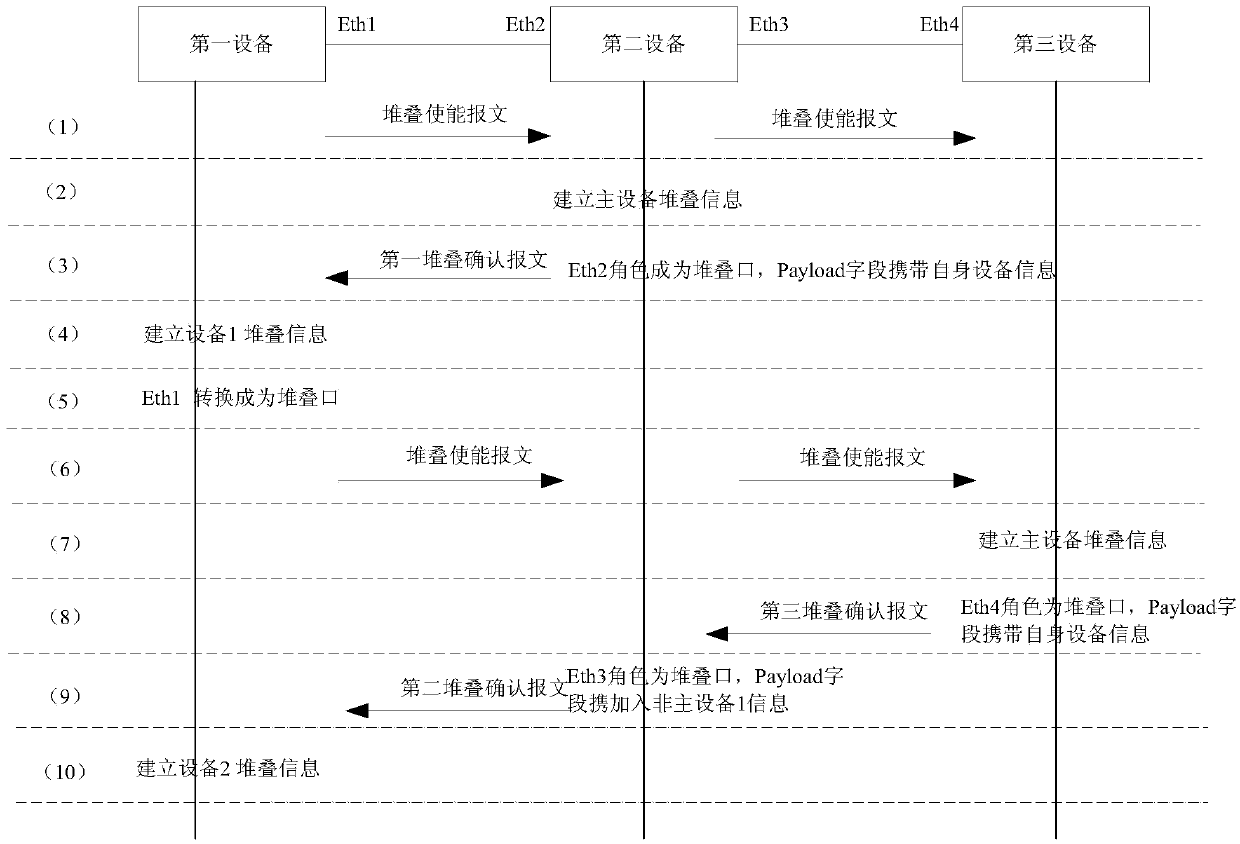 Stacking realization method and stackable equipment