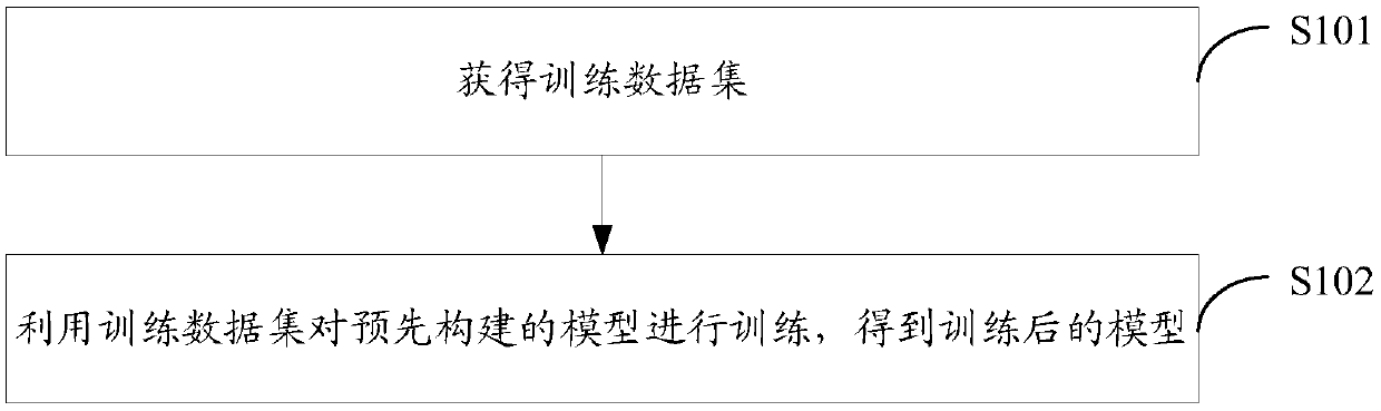 Model generation method and device, and lithology identification method and device