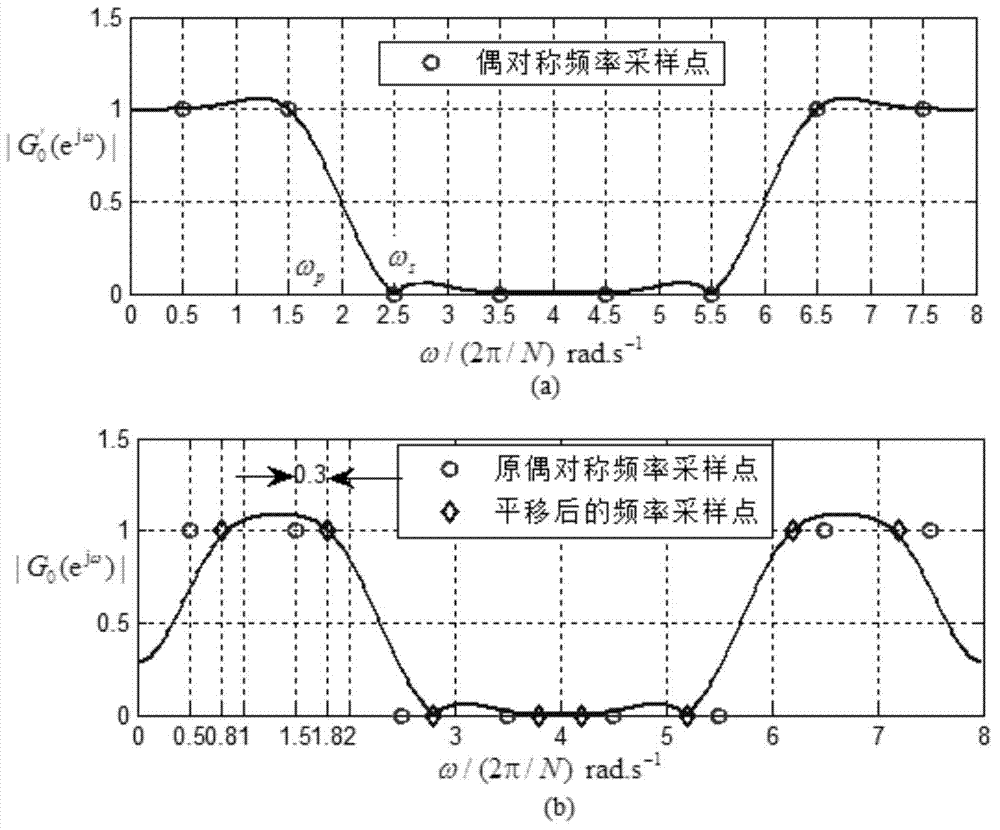 Method and device for configuring boundary frequency band of efficient filter rapidly