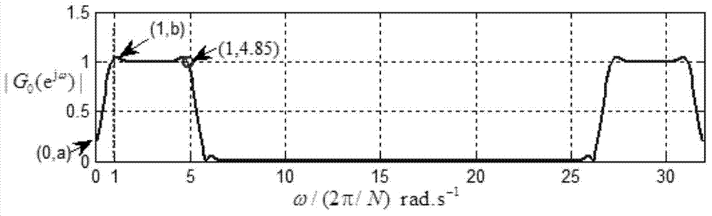 Method and device for configuring boundary frequency band of efficient filter rapidly