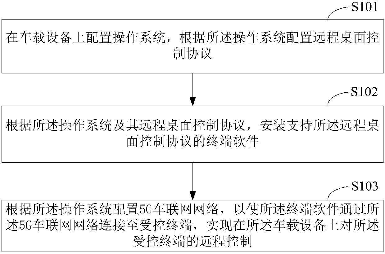 Vehicle, vehicle-mounted equipment thereof and remote control implementation method based on 5G Internet of Vehicles