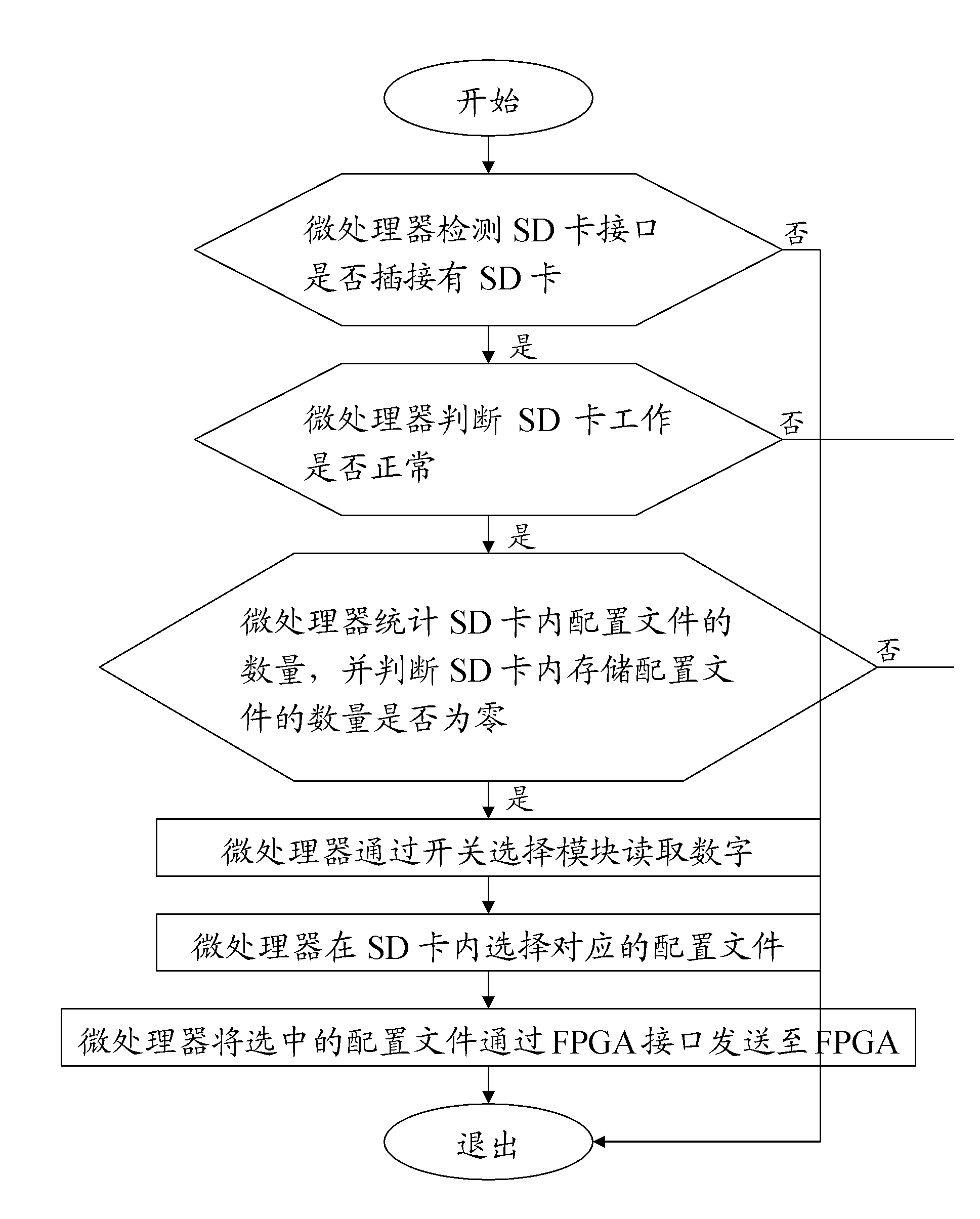 Field-programmable gate array (FPGA) configuration device and configuration method