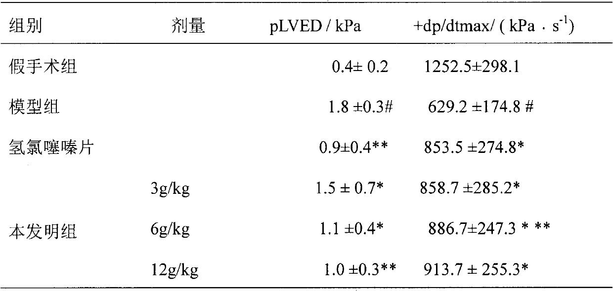 Traditional Chinese medicine composition for treating heart failure and preparation method and application thereof