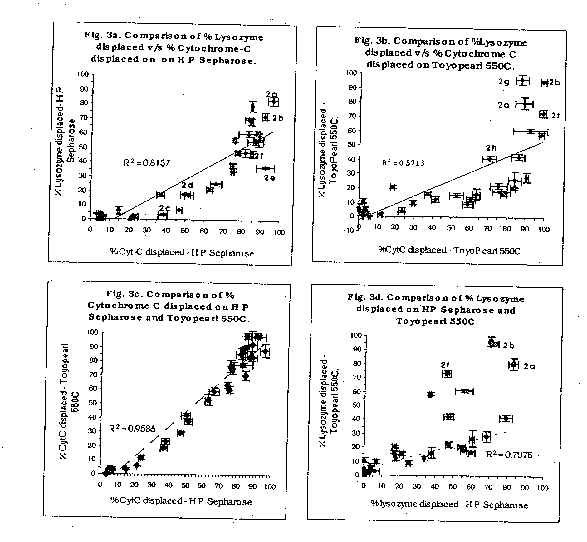 High throughput screening of potential displacer molecules