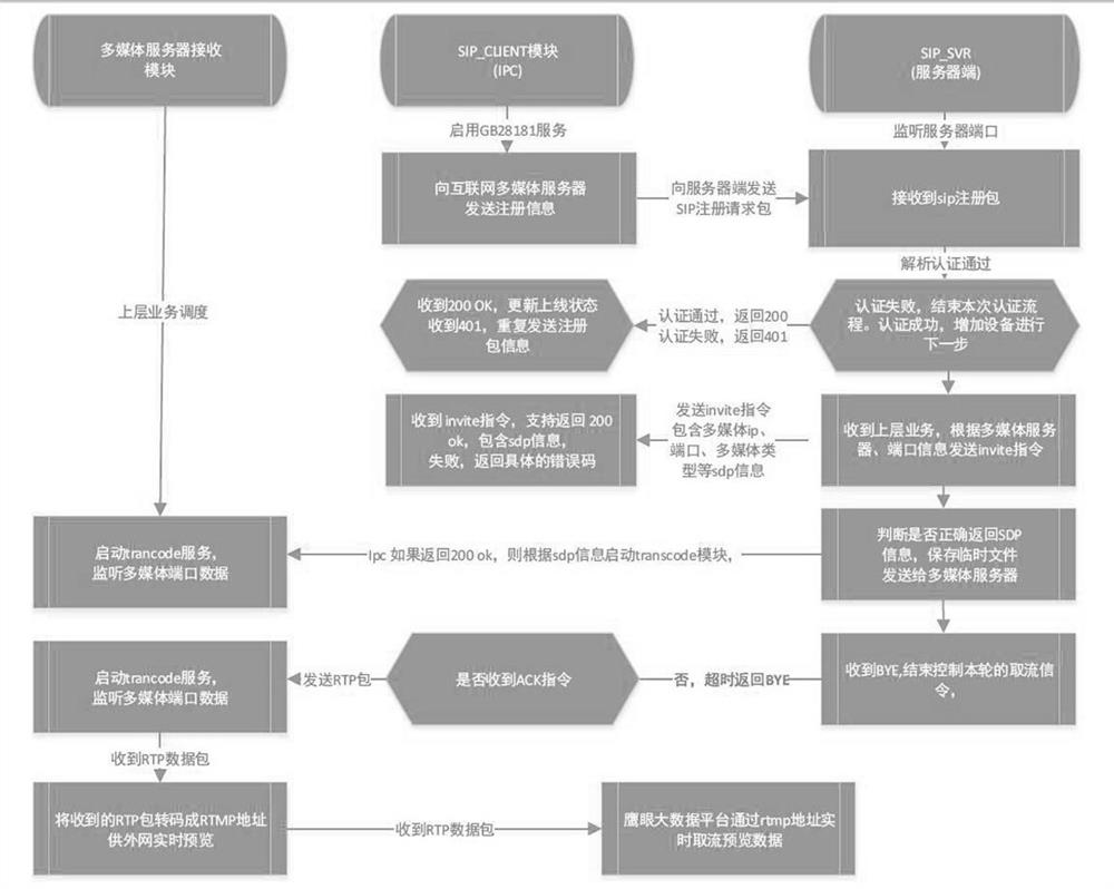 Sip protocol wireless network monitoring method under gb28181