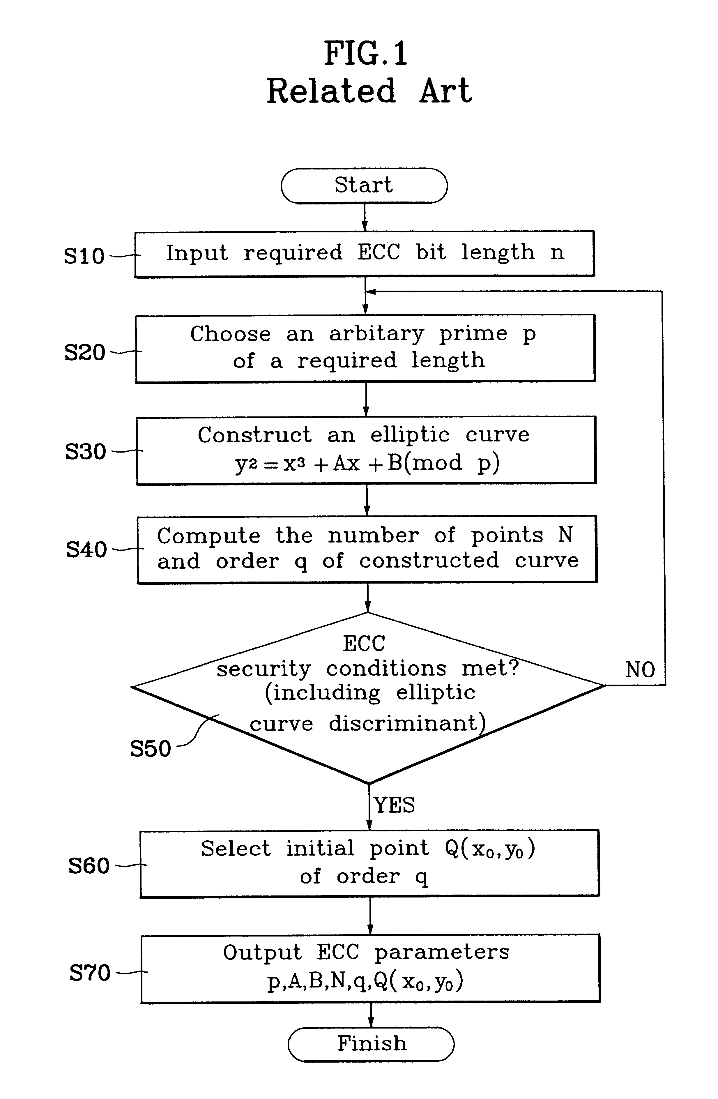 Cryptographic method using construction of elliptic curve cryptosystem