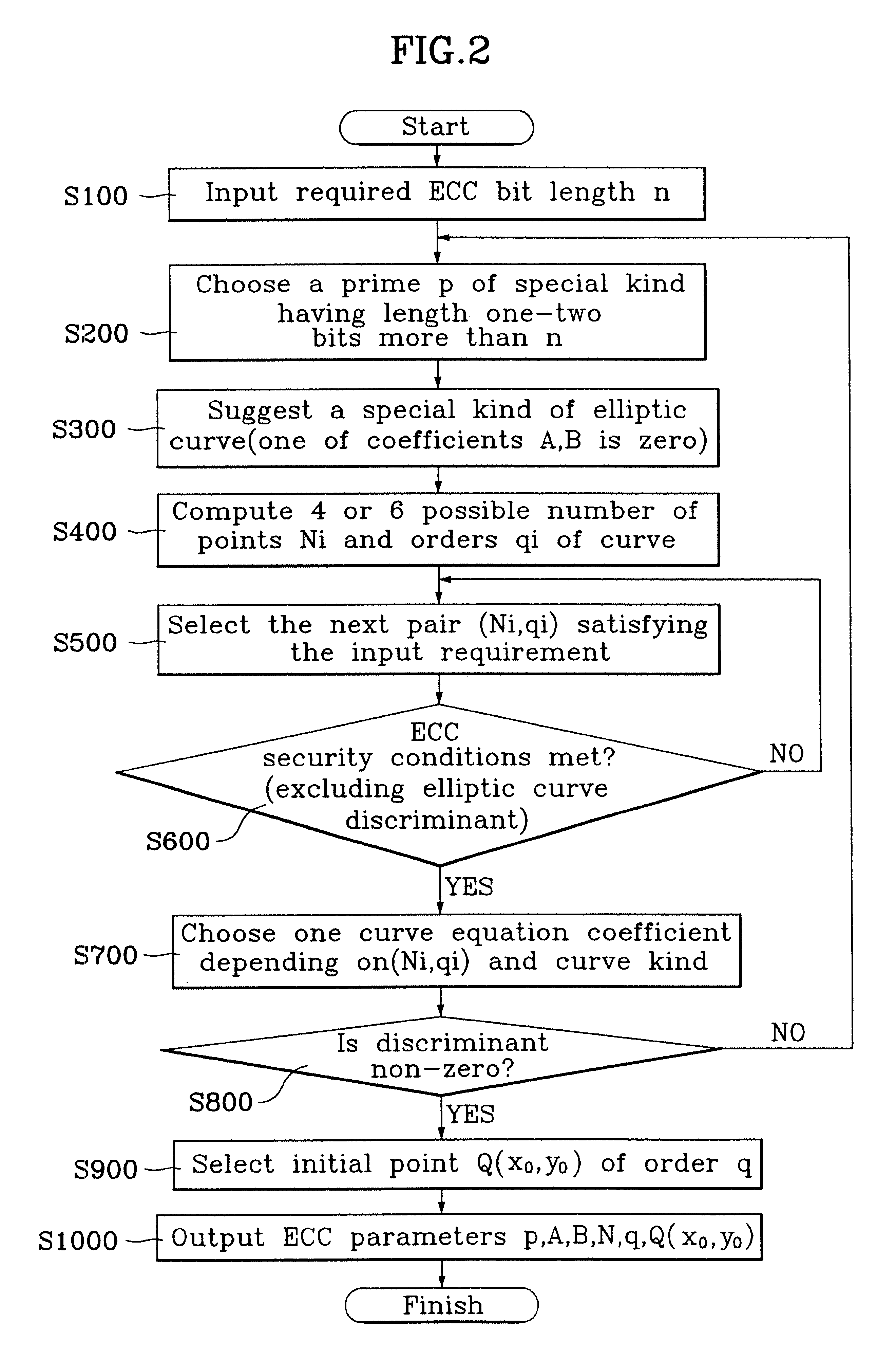 Cryptographic method using construction of elliptic curve cryptosystem