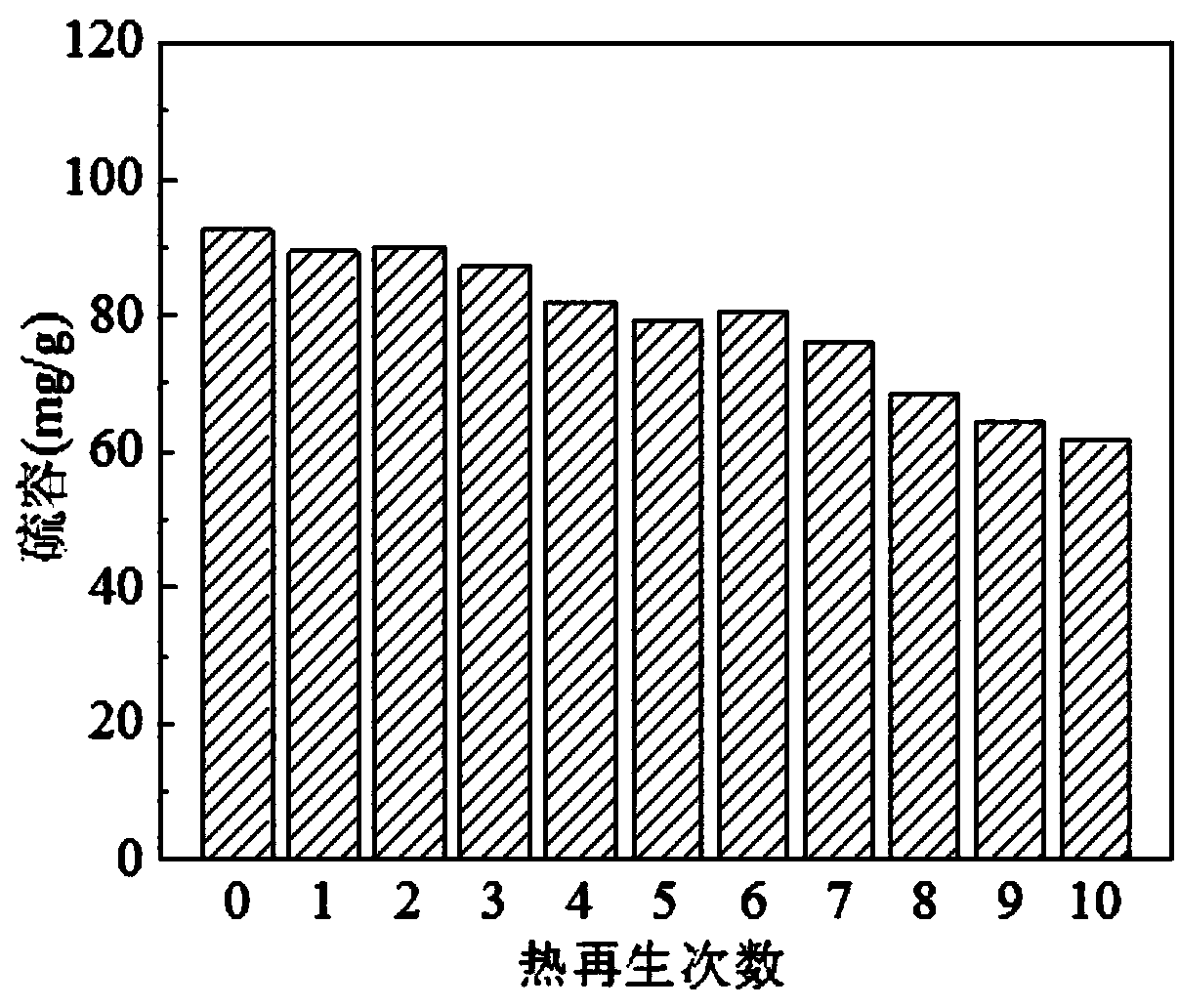 Preparation method of graded pore activated coke with needle-shaped mesoporous channel and application of graded pore activated coke in flue gas desulfurization