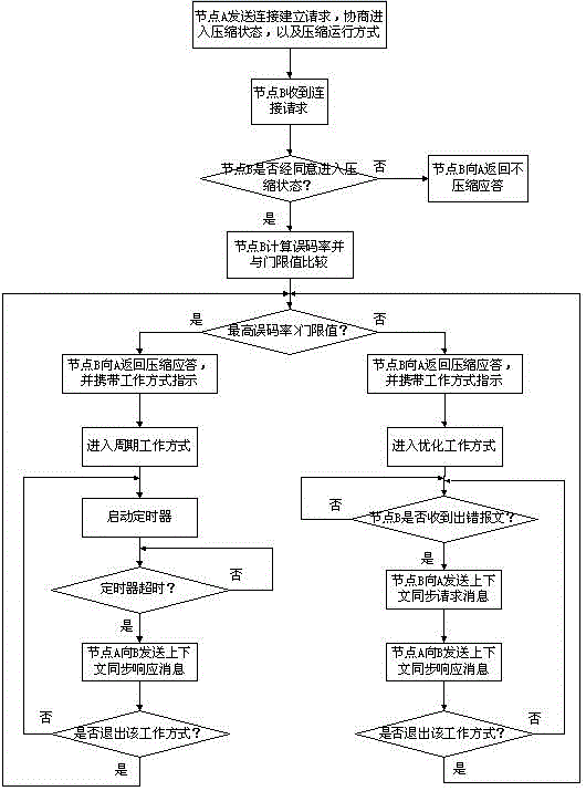 Gain Control Based Adaptive Header Compression Method for Satellite Link Quality