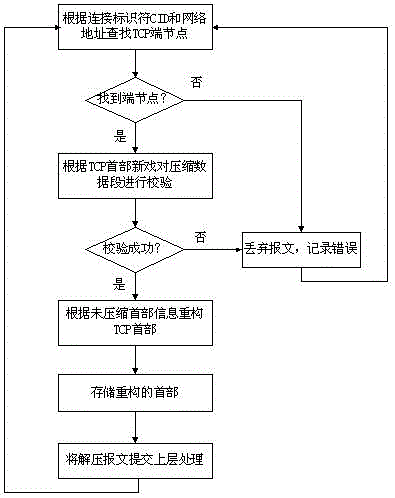 Gain Control Based Adaptive Header Compression Method for Satellite Link Quality