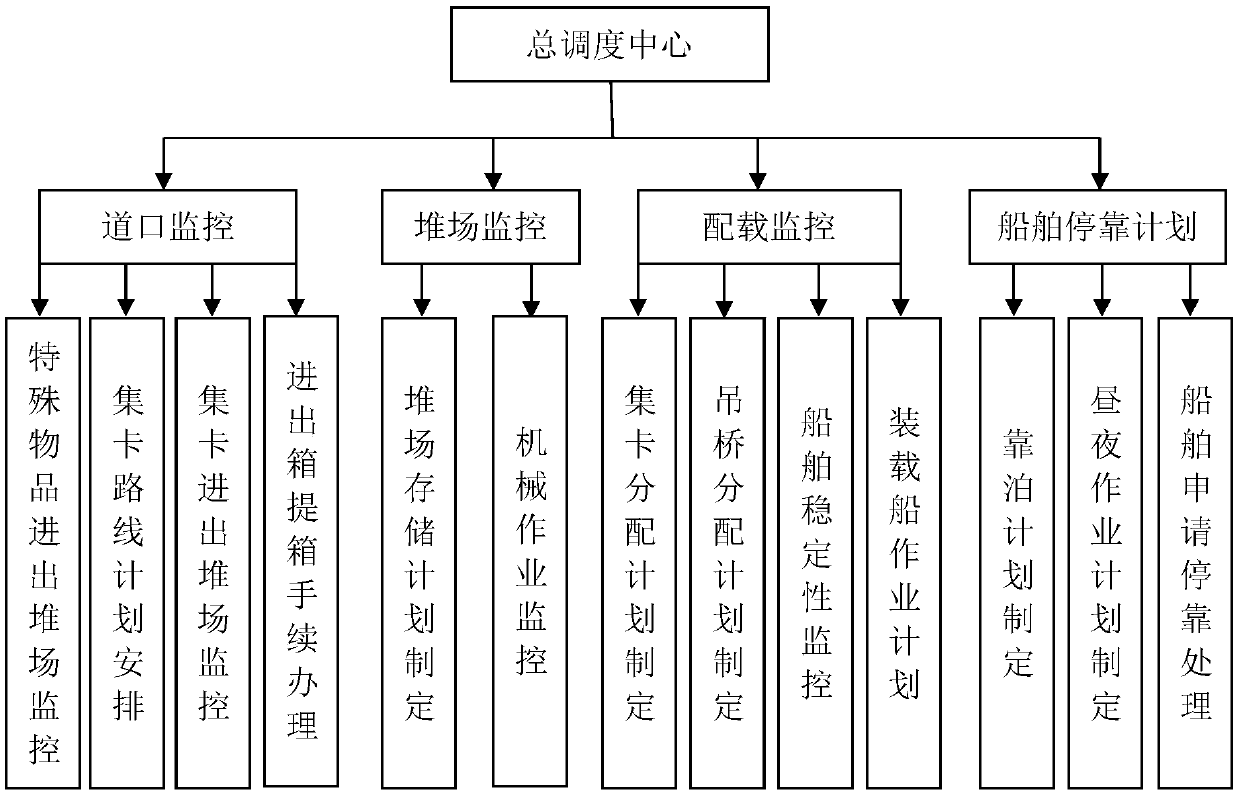 Container port production scheduling method