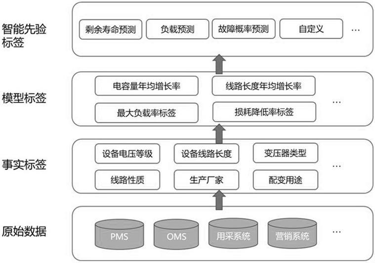 Distribution network project equipment portrait index evaluation system and evaluation method