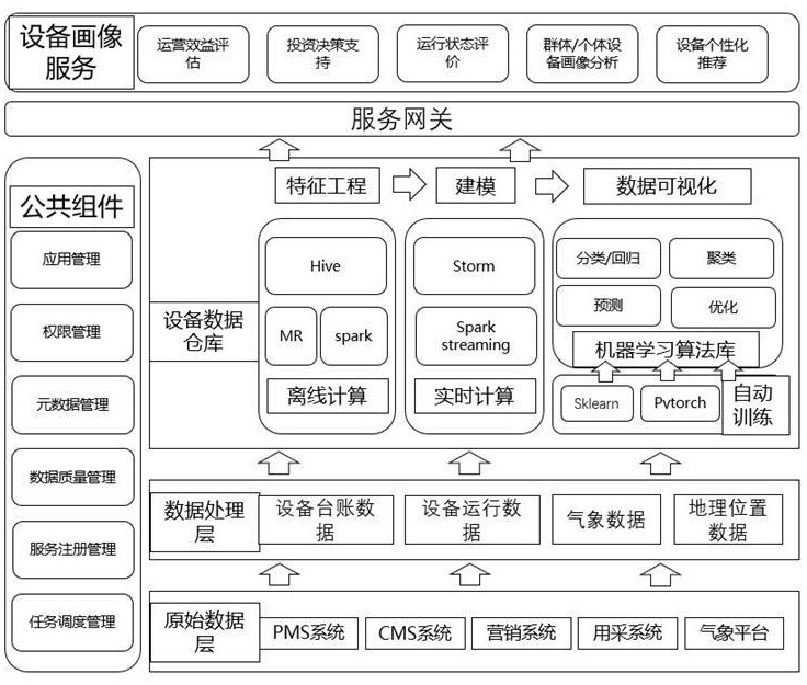 Distribution network project equipment portrait index evaluation system and evaluation method