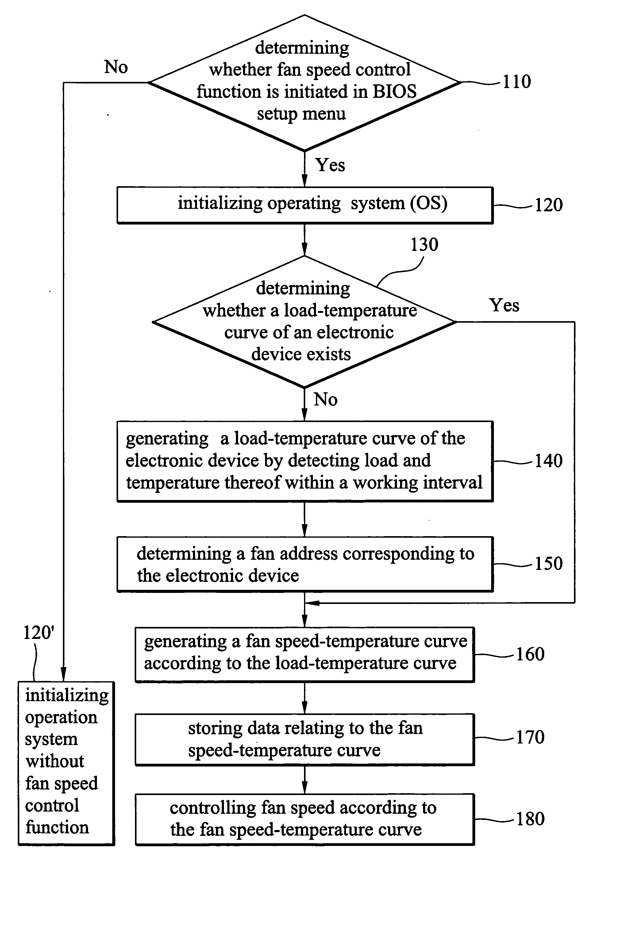 Fan speed control methods