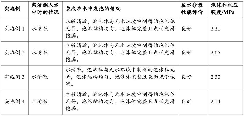 Water-resistant dispersible polyurethane rigid foam grouting water-stop reinforcement material and preparation method thereof