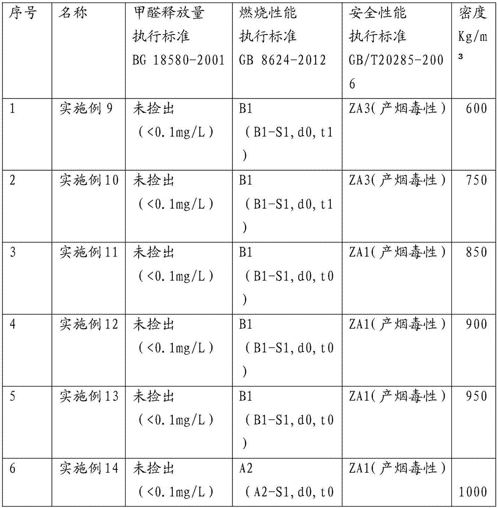 Flame-retardance formaldehyde-free industrial hemp straw fiberboard and manufacturing method thereof