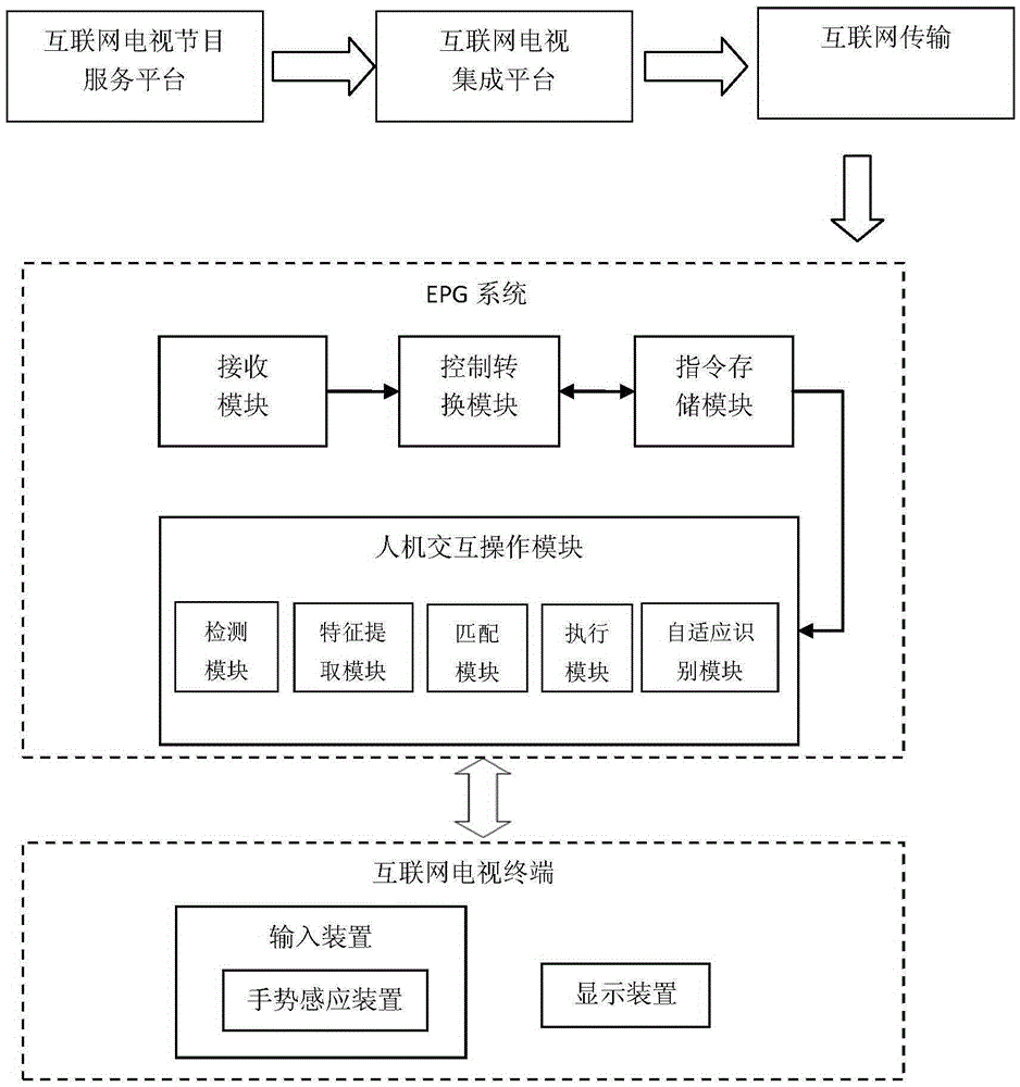 Internet TV system and its implementation method based on gesture human-computer interaction technology