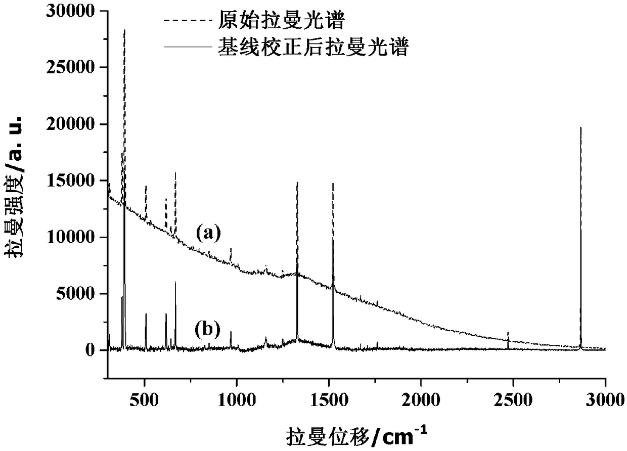 Raman spectroscopy discriminating method for Lycium barbarum