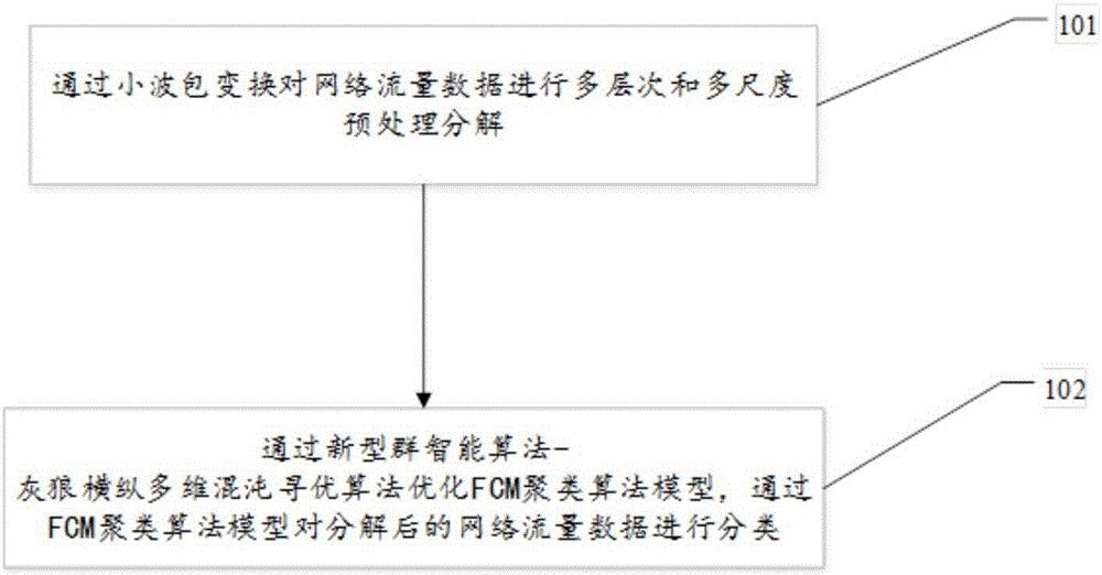 Method and device for classifying network traffic on basis of grey wolf algorithms