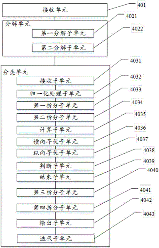 Method and device for classifying network traffic on basis of grey wolf algorithms