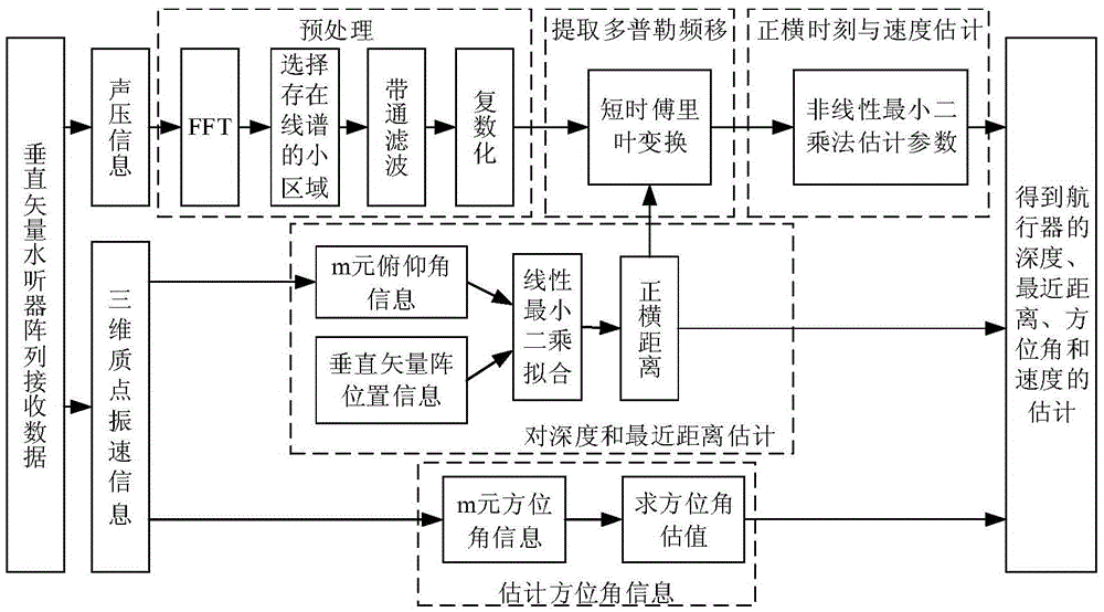 Method for estimating parameters of underwater constant-speed vehicle based on vertical vector array