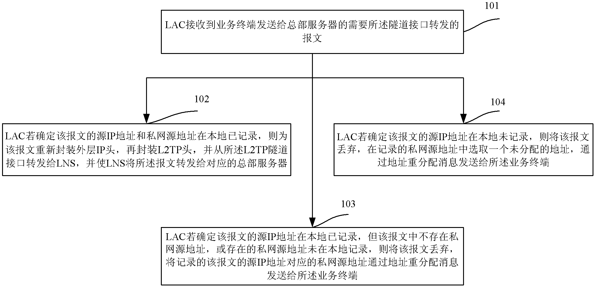 Message forwarding method and equipment