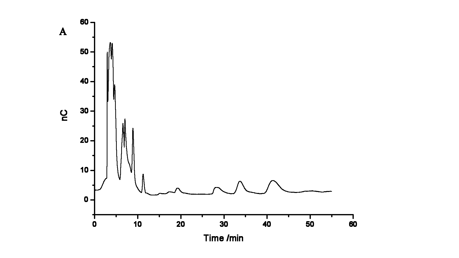 Method for ion chromatography separation integrated pulsed amperometric detection and analysis of antiviral drug zidovudine