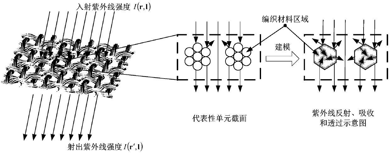 Method for calculating anti-ultraviolet ability of cloth