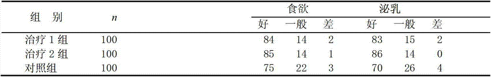 Traditional Chinese medicine composition for preventing postoperative complications of caesarean section and promoting puerperal rehabilitation