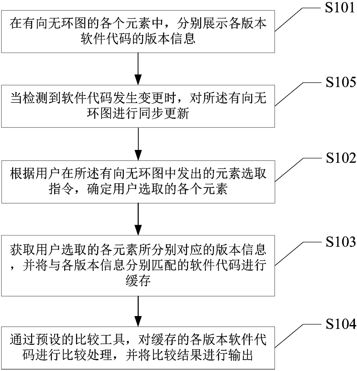 Software version control method and software version control device