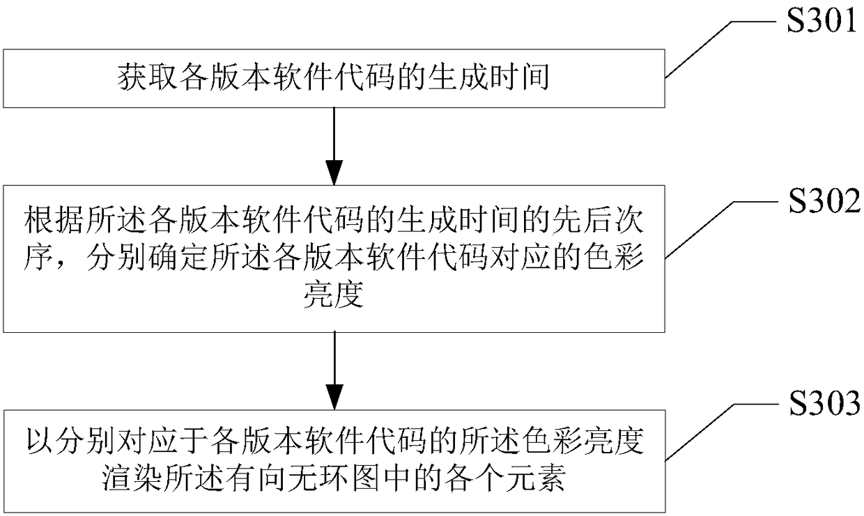 Software version control method and software version control device