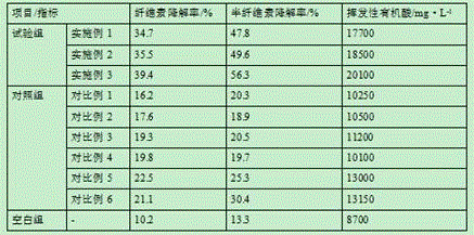 Straw degradation and acidification fungicide and preparation method thereof