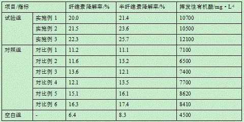 Straw degradation and acidification fungicide and preparation method thereof