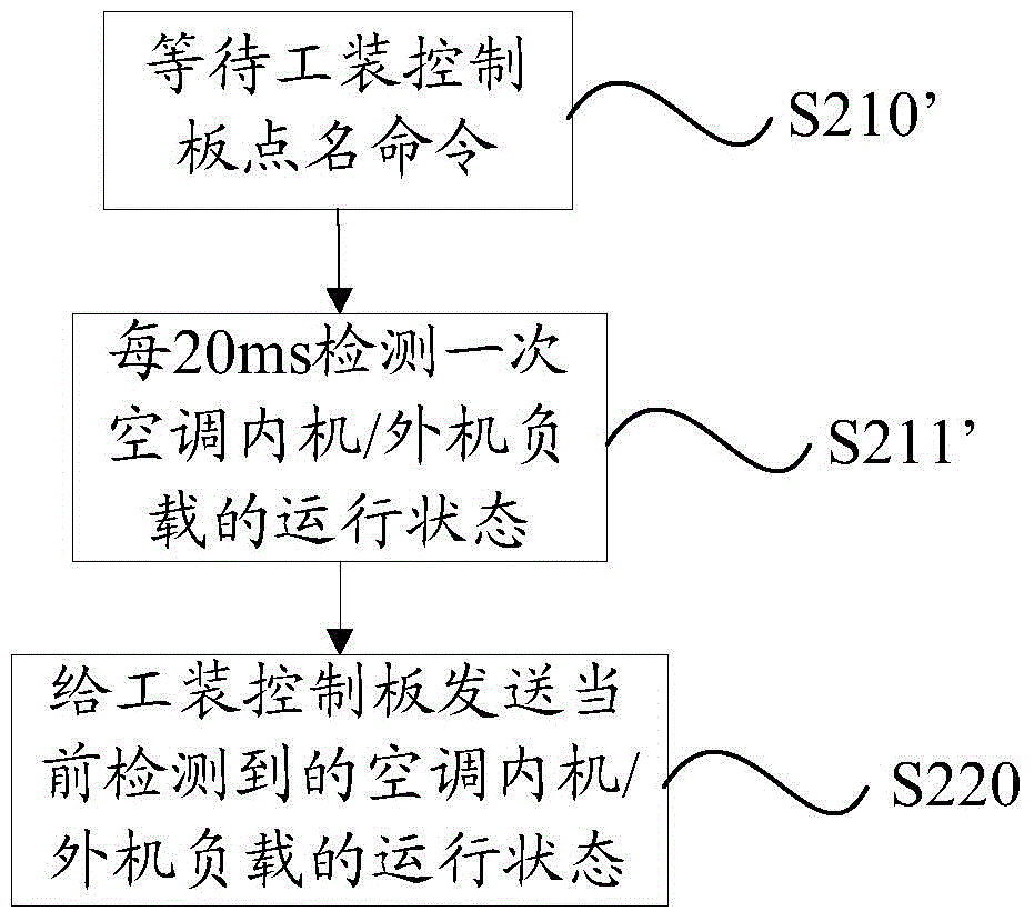 Air conditioner internal unit/external unit test method and system