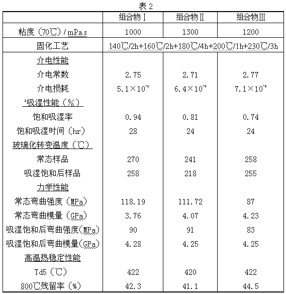 Cyanate ester based thermosetting resin and application thereof