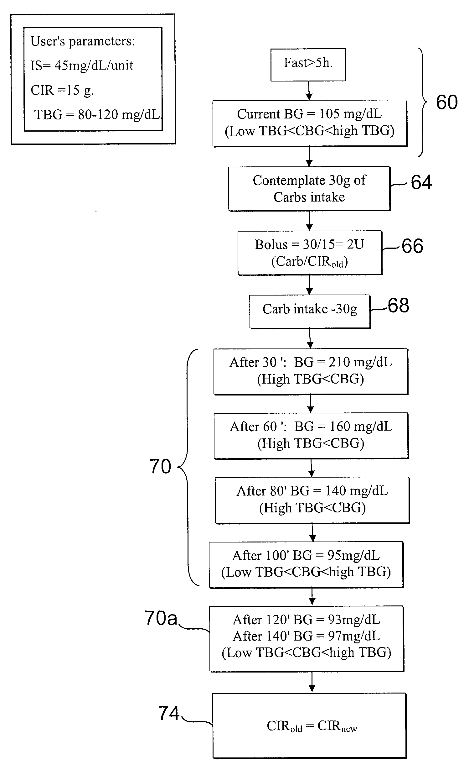 Method and Device for Assessing Carbohydrate-to-Insulin Ratio