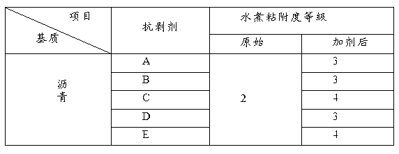 Petroleum asphalt anti-stripping agent, preparation method and use method thereof