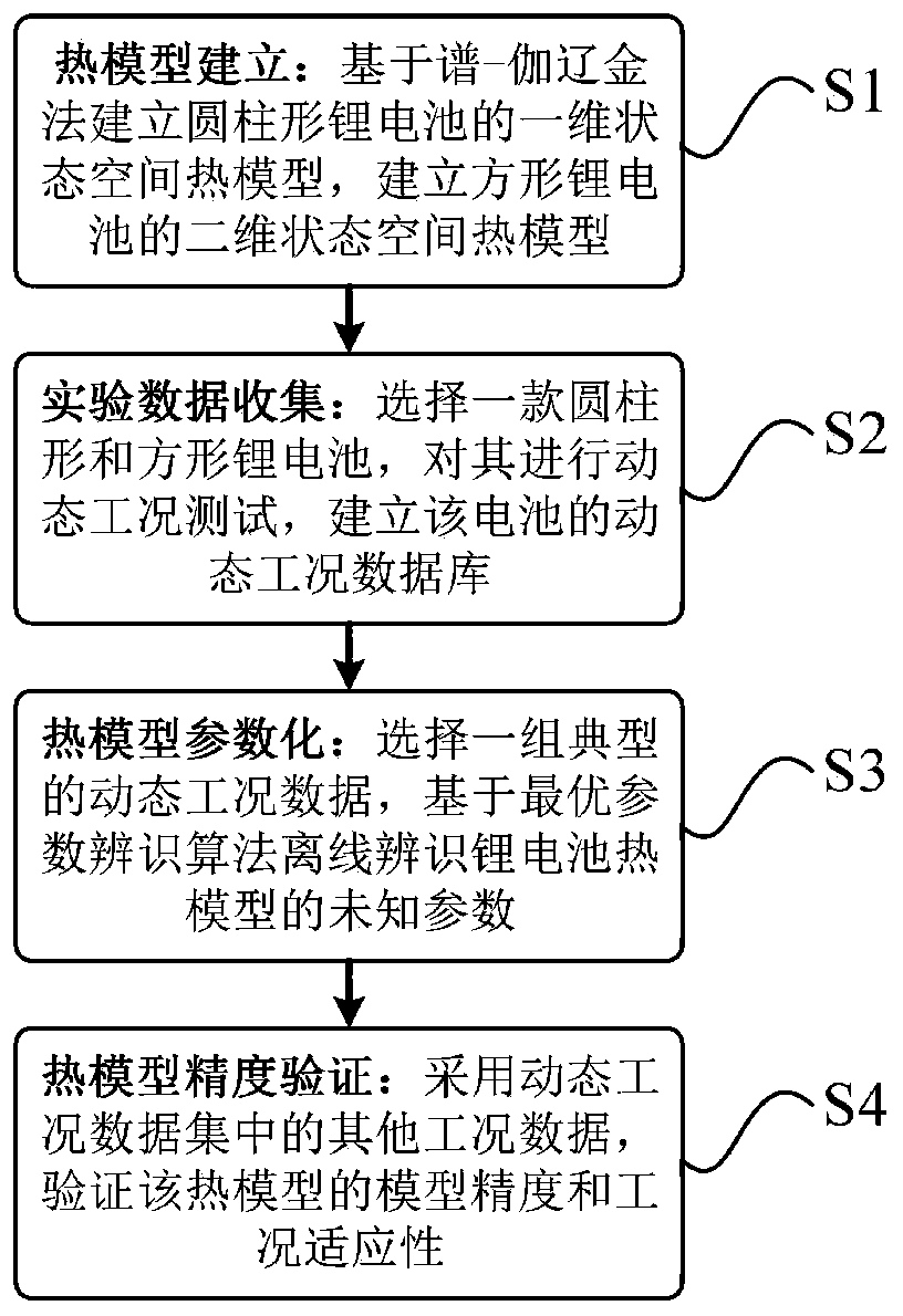 Control-oriented lithium battery thermal model establishing method