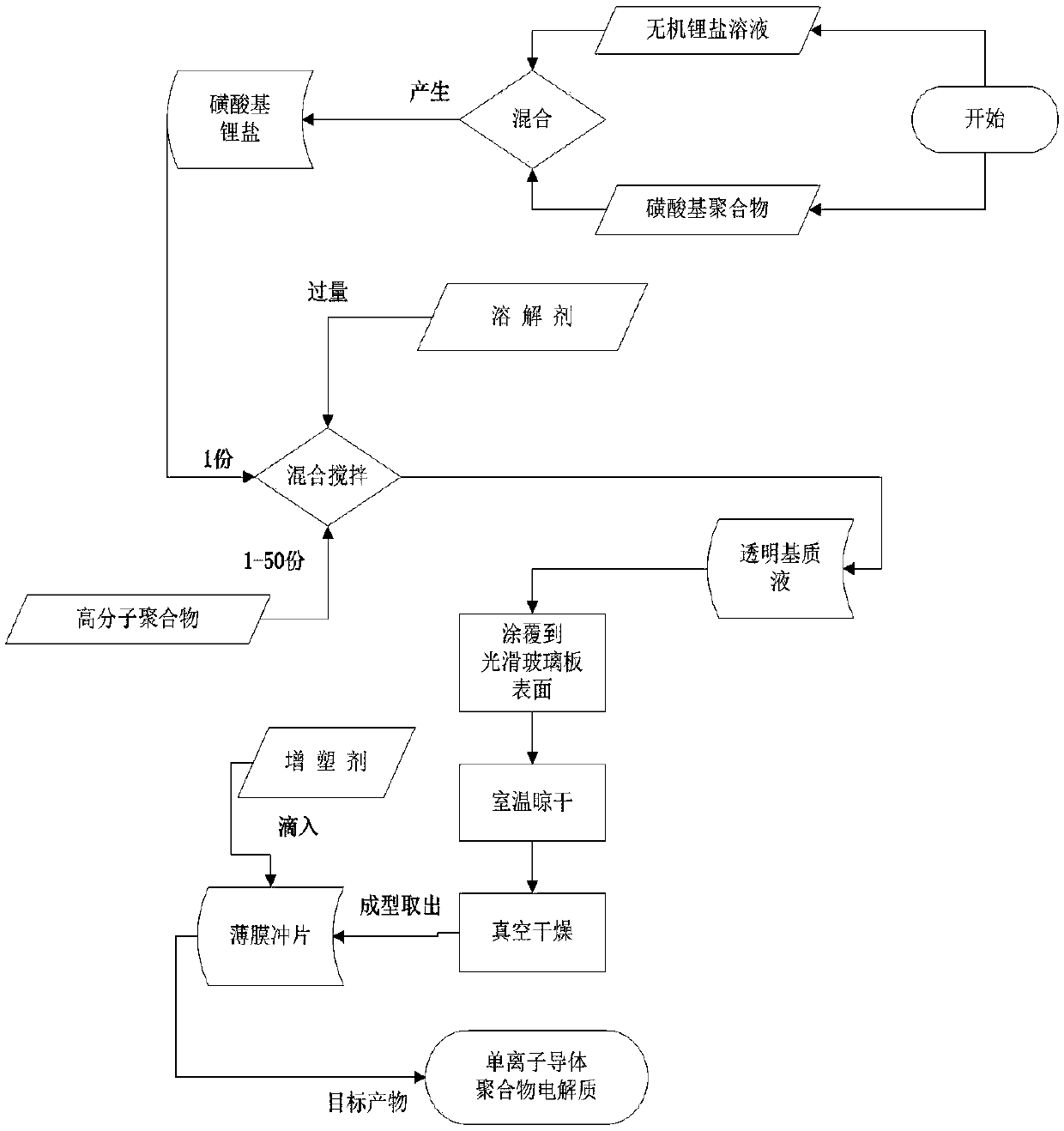 Method for preparing polymer electrolyte for improving self-discharge of lithium-sulfur battery and application