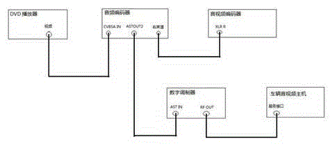 High speed motor-car set vehicle television function debugging method