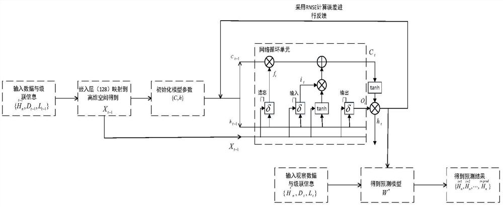 Urban crowd flow prediction method based on long-term and short-term memory network model