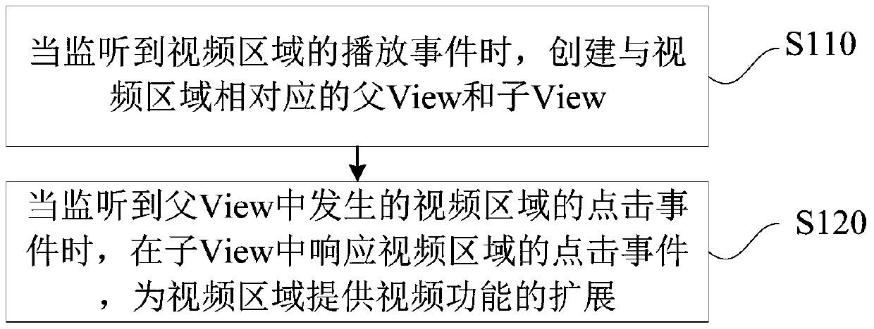 Method and system for extending video function