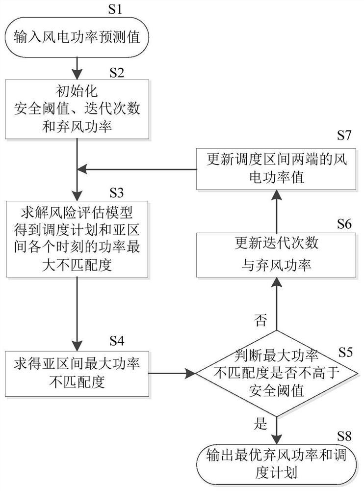 Method and system for reducing power mismatching degree between sub-intervals of power system