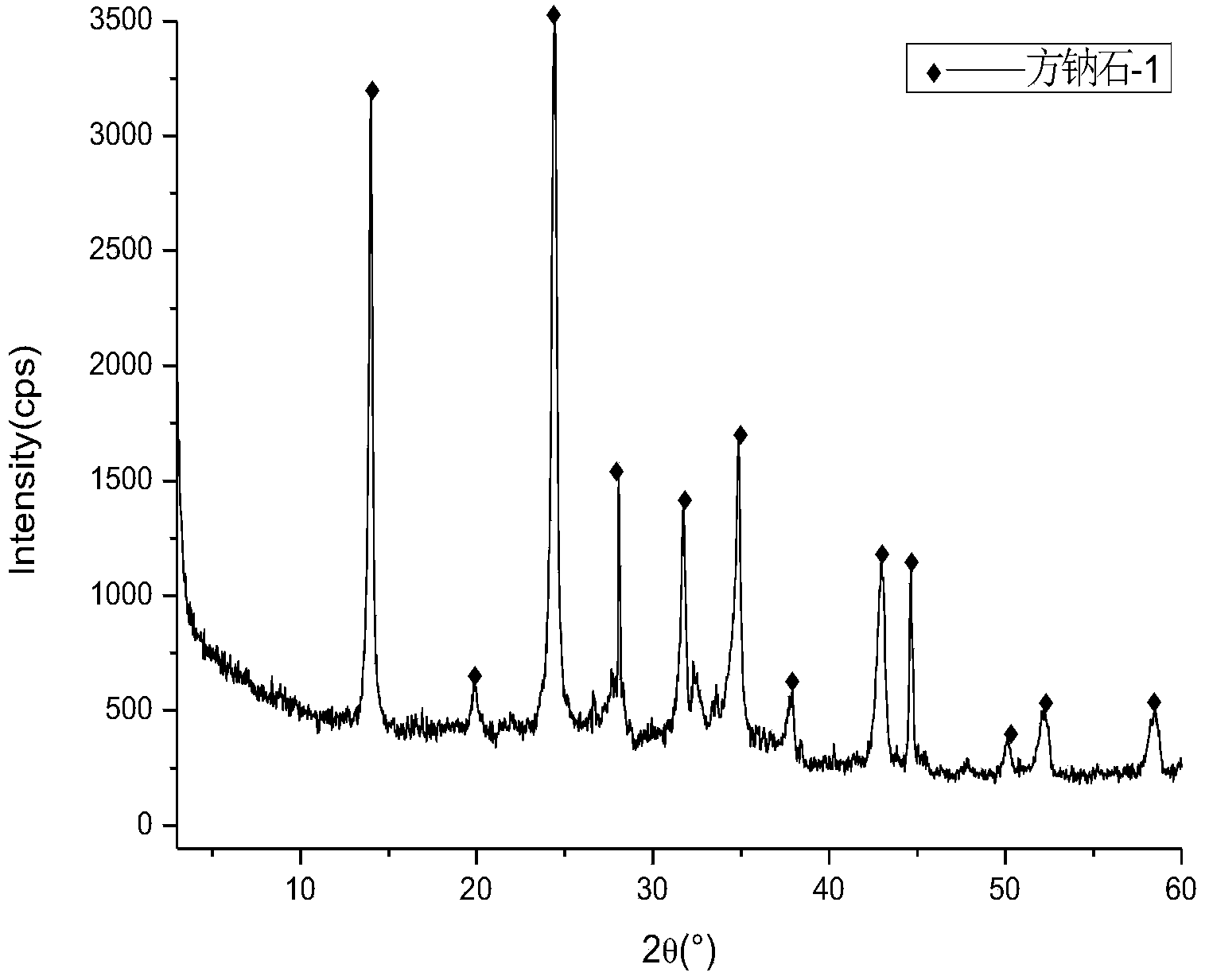 Sodalite synthesis method by adopting bentonite through one-step alkali dissolution