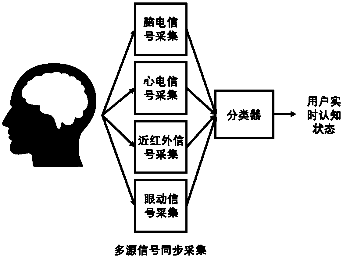 A Brain-Computer Adaptive System for Brain-Computer Interface System