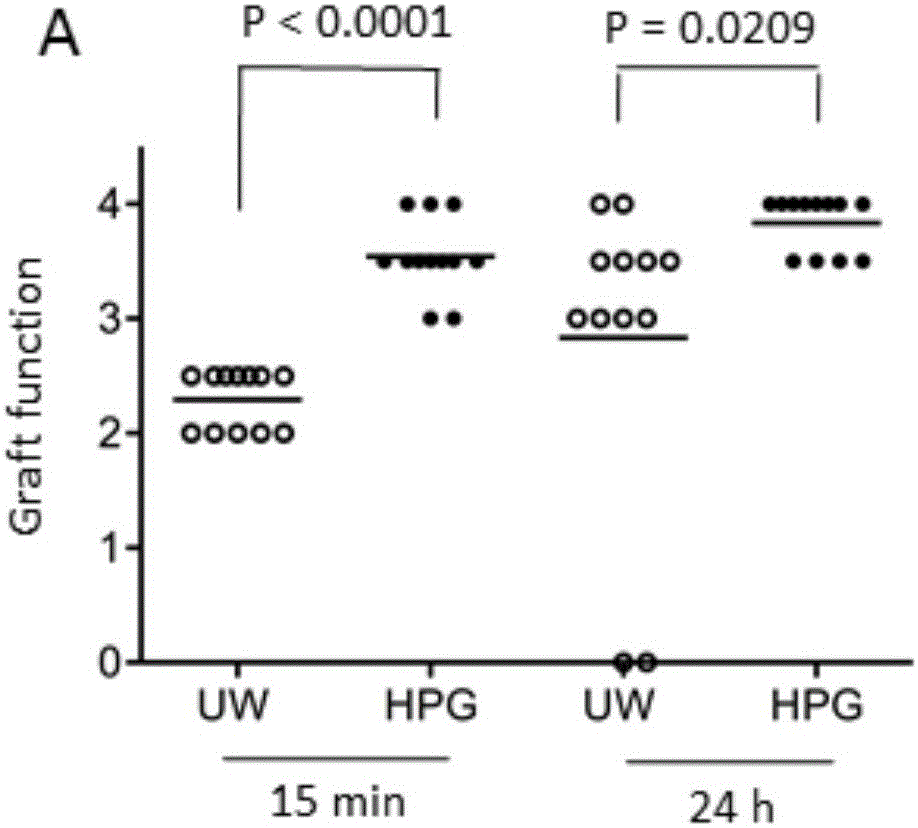 Polymer based transplant preservation solution