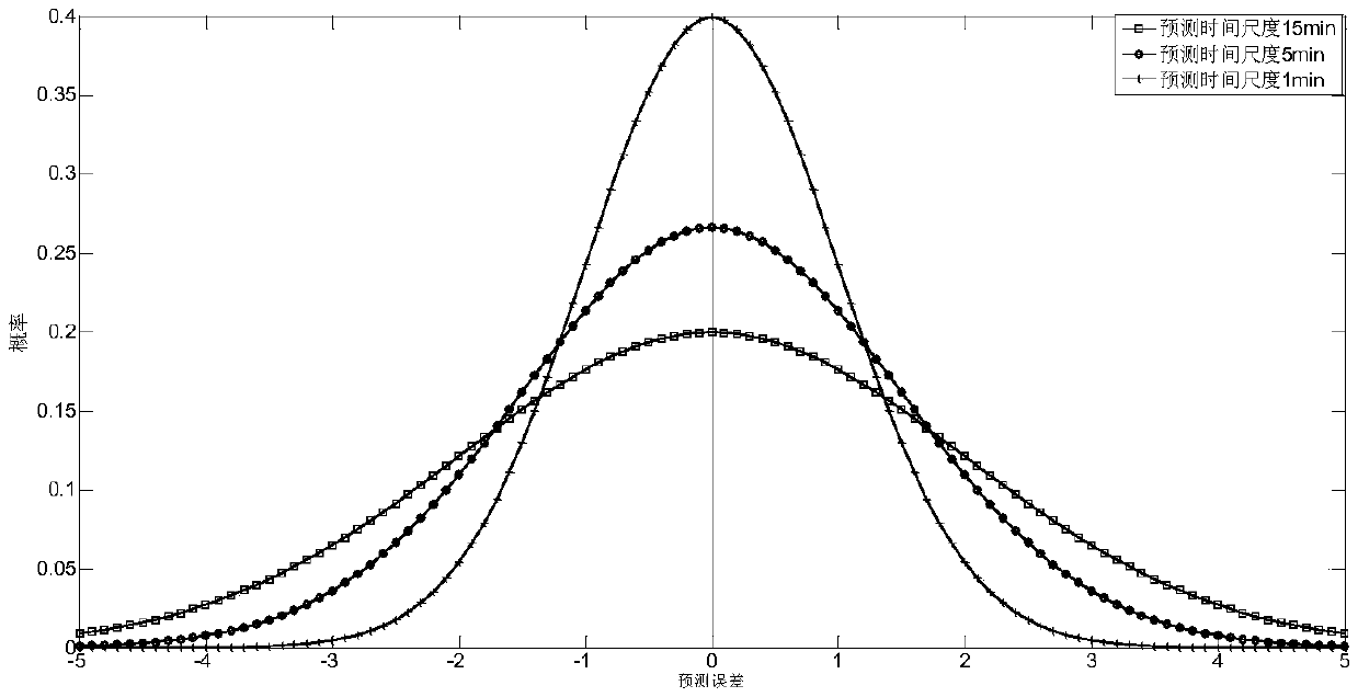 A rolling optimal dispatching method based on wind power output prediction error